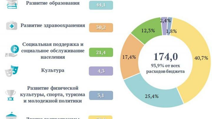 В прошлом году расходы на соцпрограммы в Саратовской области составили 174 млрд рублей