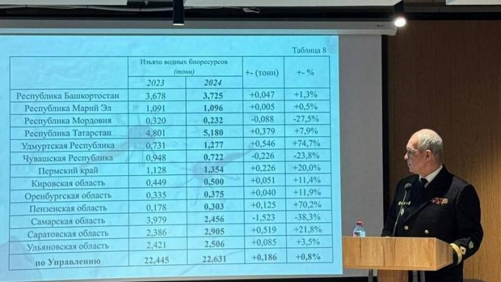 Волго-Камское управление Росрыболовство за год выявило 12096 нарушений