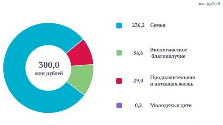 В Саратовской области расходы бюджета на нацпроекты составили 300 млн рублей