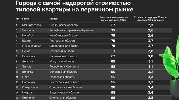 Балаково попал в список городов с недорогими «однушками» в новостройках