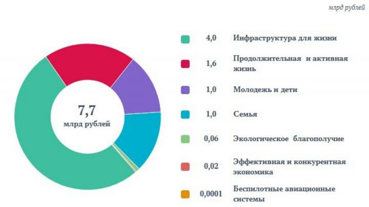 В Саратовской области на реализацию нацпроектов израсходовано более 7 млрд рублей