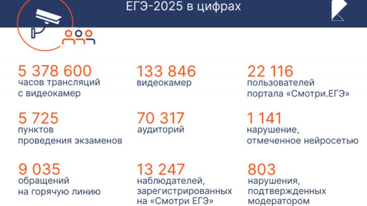 Всё под контролем: нейросеть «Ростелекома» более чем в три раза повысила эффективность выявление нарушений на ЕГЭ