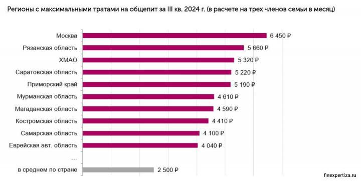 Саратовские семьи тратят на развлечения более 9 тысяч рублей в месяц