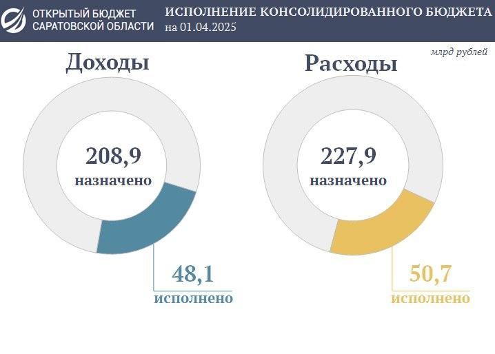 Бюджет Саратовской области продолжает быть дефицитным: в минусе на 2,6 млрд рублей