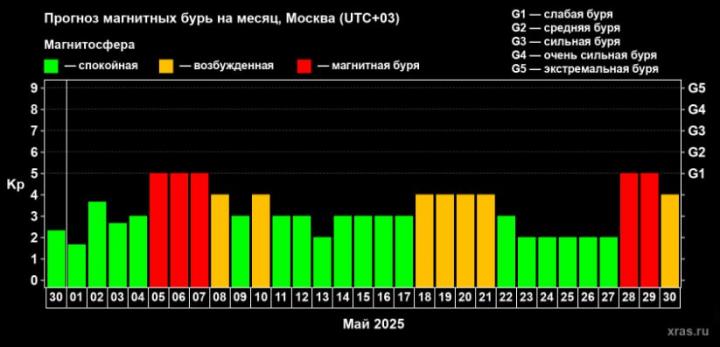 Саратовцев предупредили о магнитных бурях в мае: как пережить геоудары