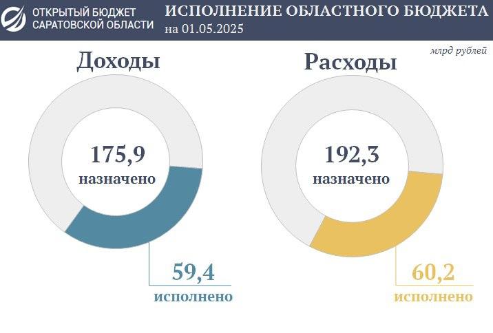 Областной бюджет Саратова: расходы продолжают превышать доходы  