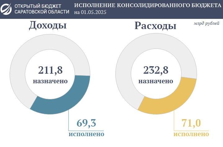 Бюджет Саратовской области: расходы растут быстрее доходов