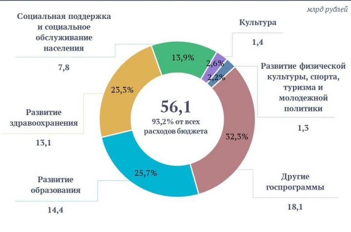 56 миллиардов за четыре месяца: Саратовская область вкладывает в соцсферу рекордные суммы 