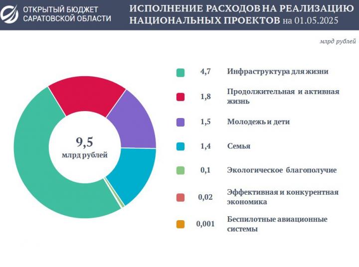  9,5 млрд на нацпроекты: Саратовская область раскрыла бюджет за 4 месяца 